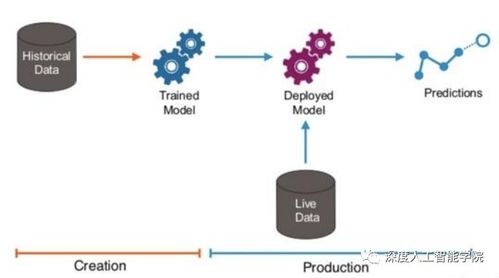 人工智能應用軟件開發流程概述